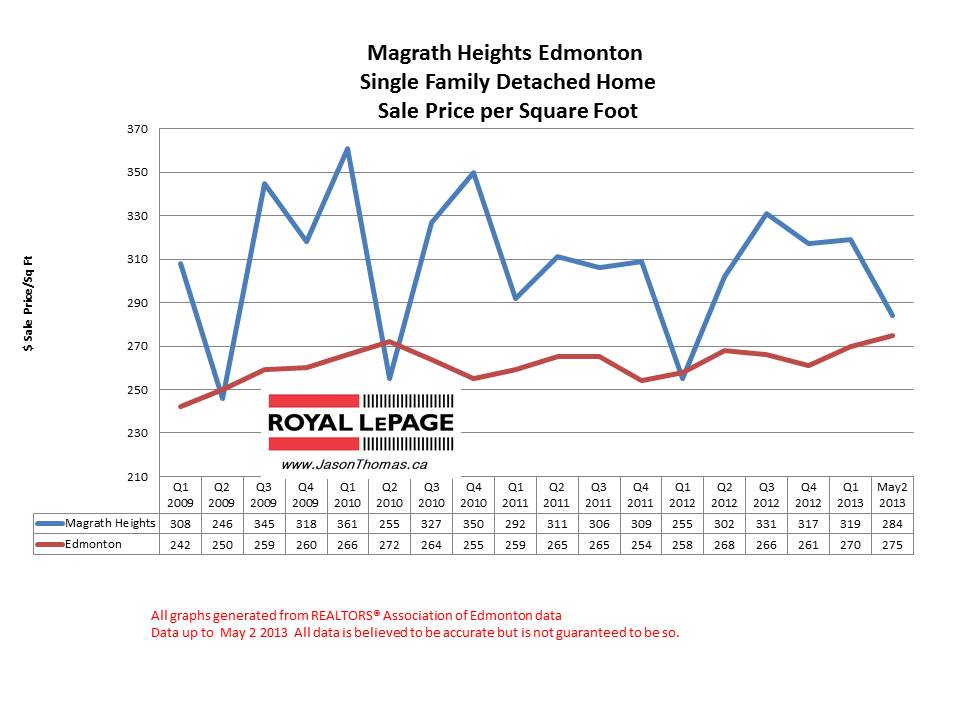 Magrath heights home sale prices